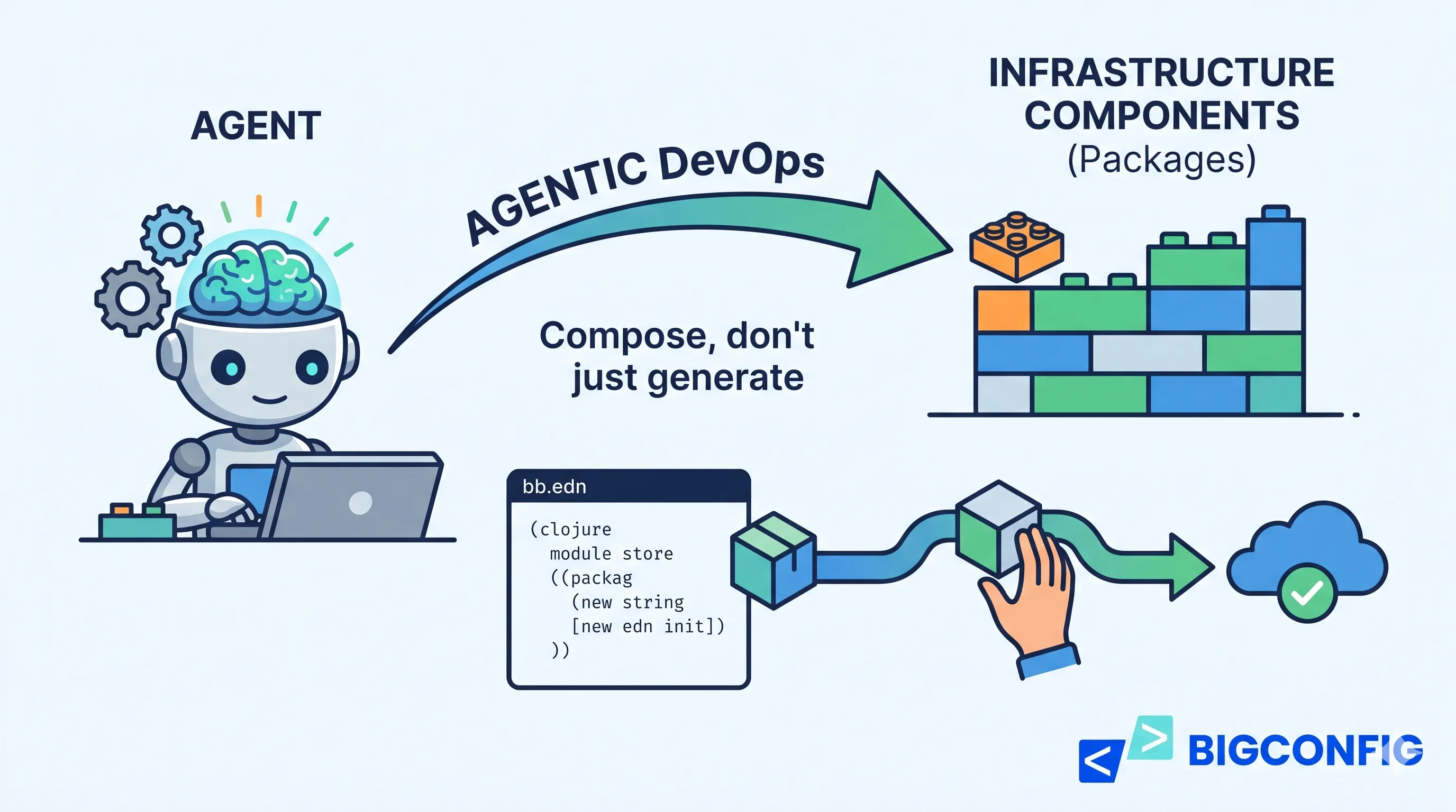 BigConfig as an infrastructure package manager for Agentic DevOps